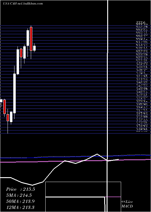  monthly chart CardinalHealth
