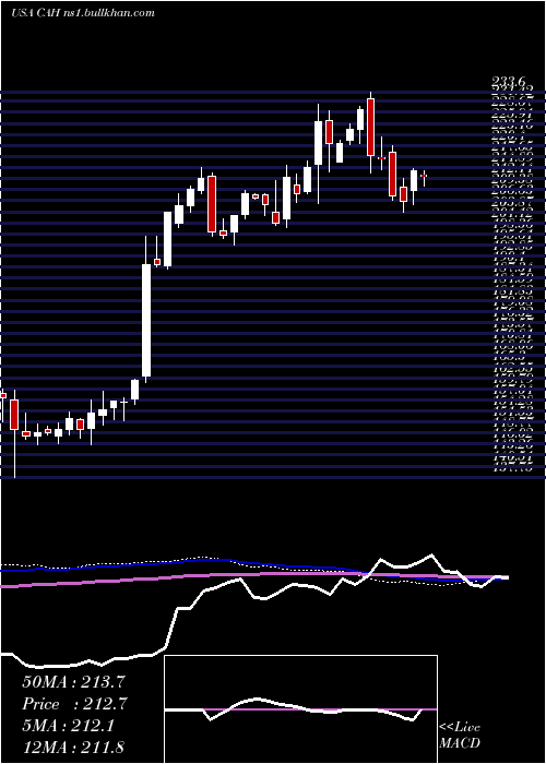  weekly chart CardinalHealth