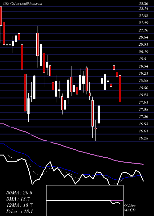  Daily chart CaiInternational
