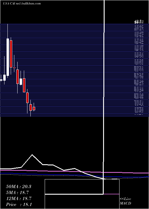  monthly chart CaiInternational
