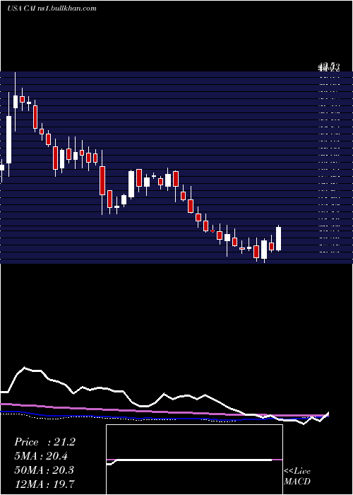  weekly chart CaiInternational