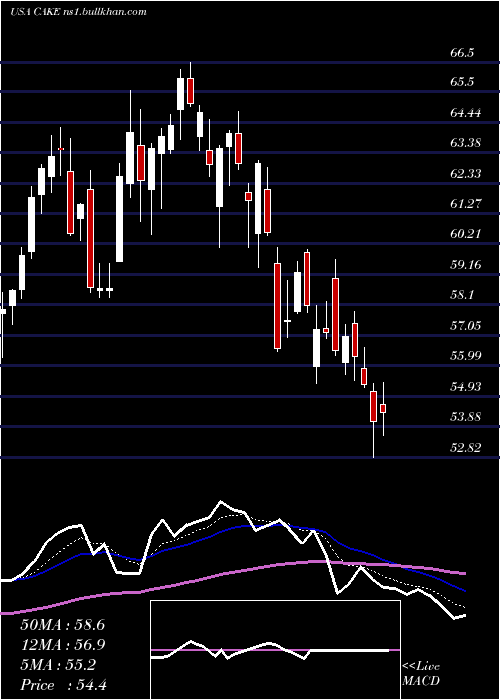  Daily chart CheesecakeFactory