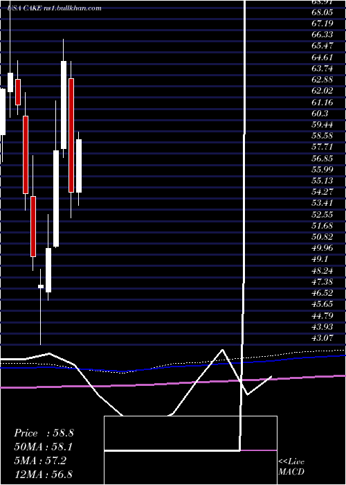  monthly chart CheesecakeFactory