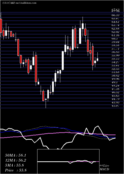  weekly chart CheesecakeFactory