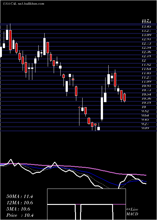  Daily chart CaleresInc