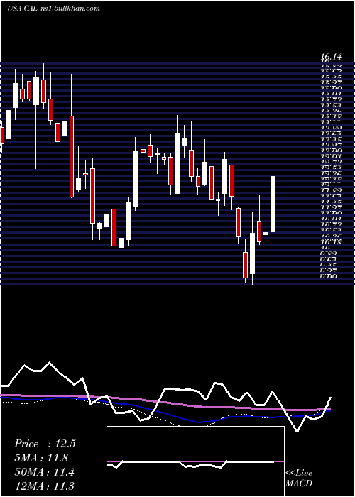  weekly chart CaleresInc