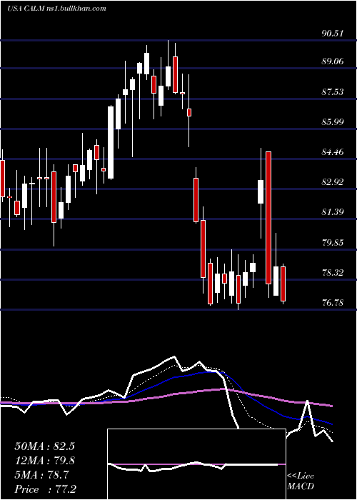  Daily chart CalMaine