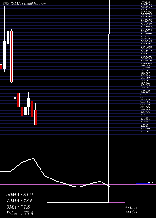  monthly chart CalMaine