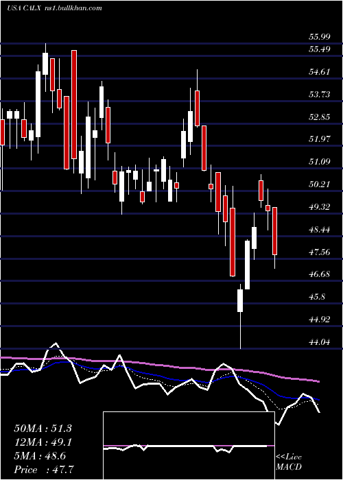  Daily chart CalixInc