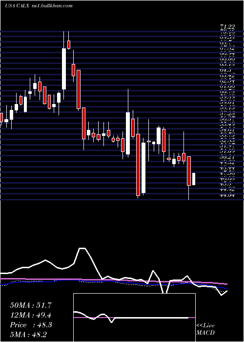  weekly chart CalixInc