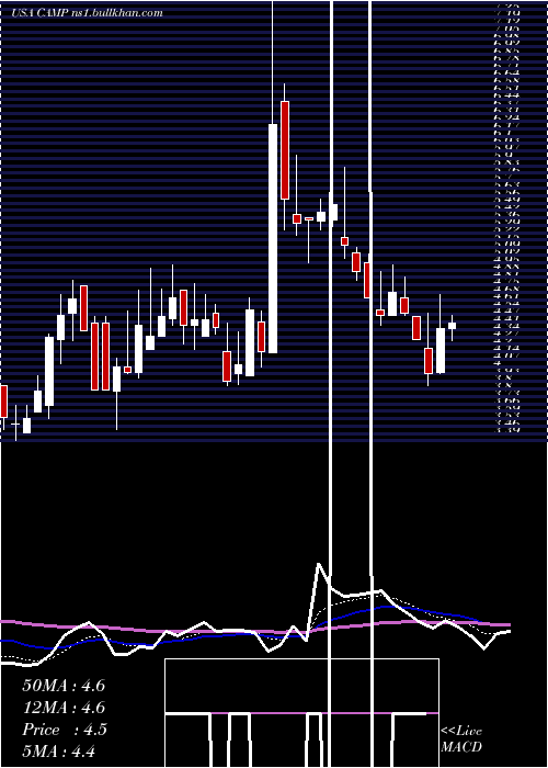  Daily chart CalampCorp