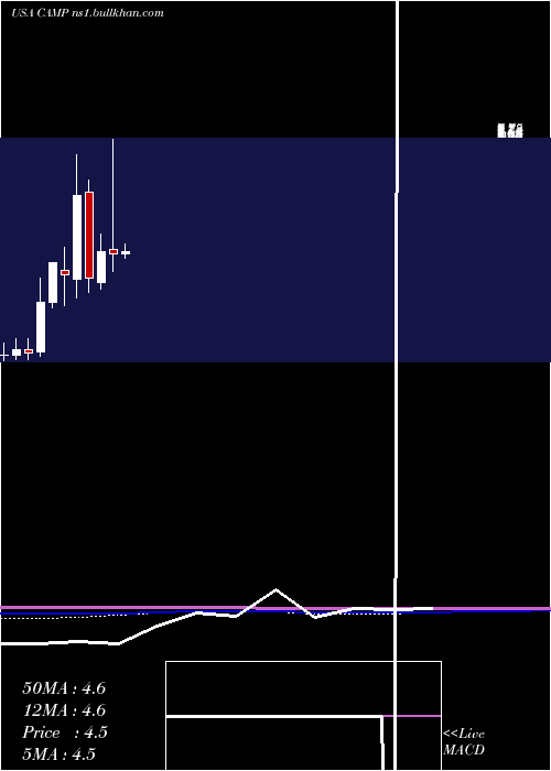  monthly chart CalampCorp