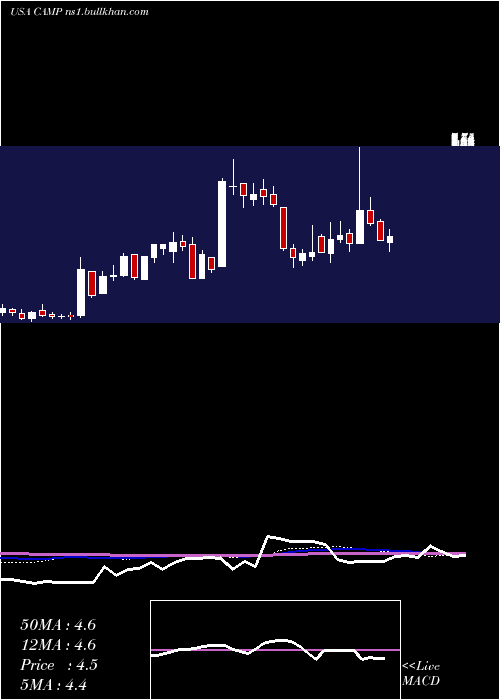  weekly chart CalampCorp