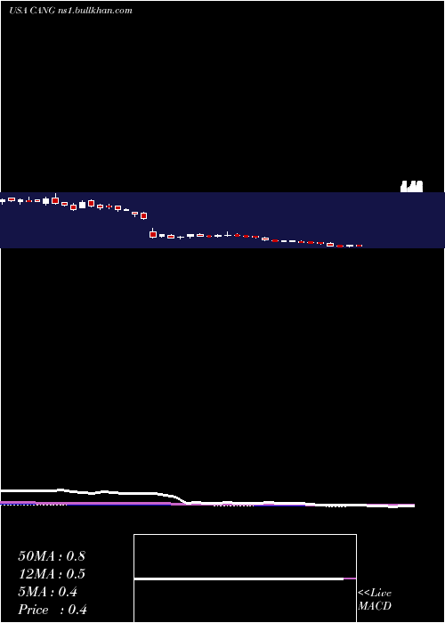  weekly chart CangoInc