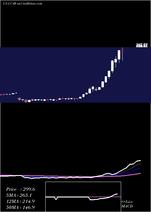  Daily chart AvisBudget