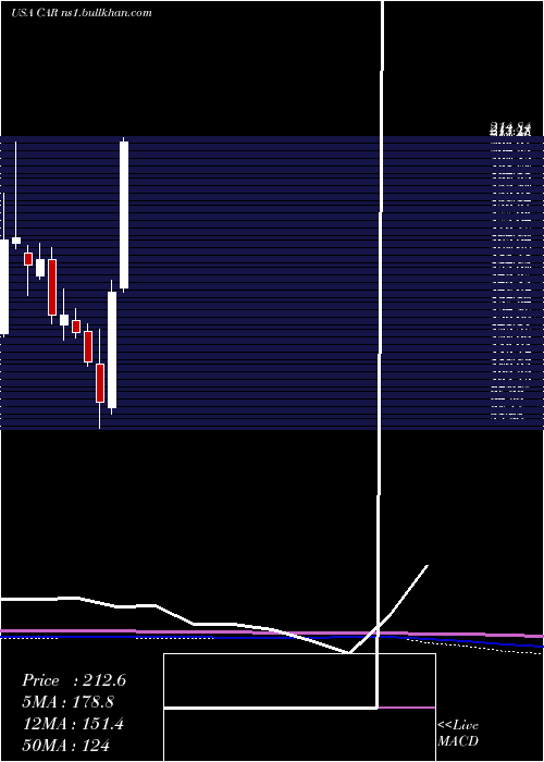  monthly chart AvisBudget