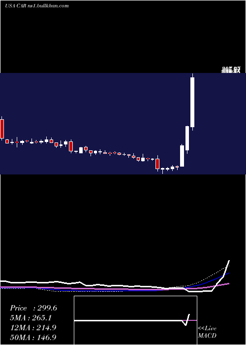  weekly chart AvisBudget
