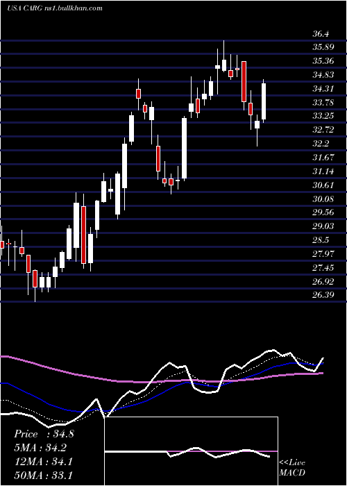  Daily chart CargurusInc