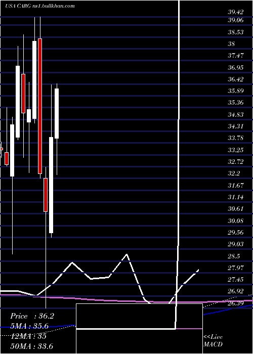  monthly chart CargurusInc