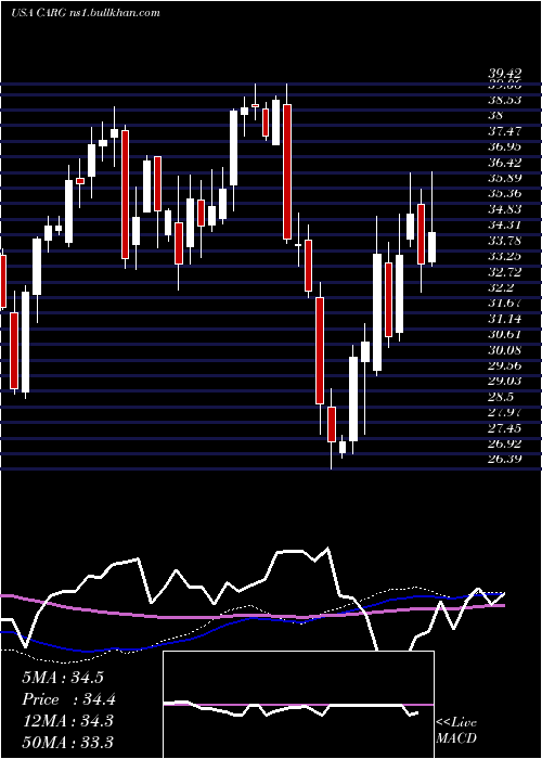  weekly chart CargurusInc