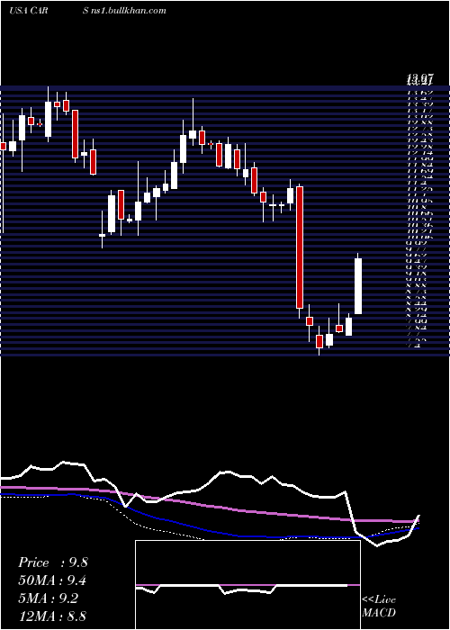  weekly chart CarsCom