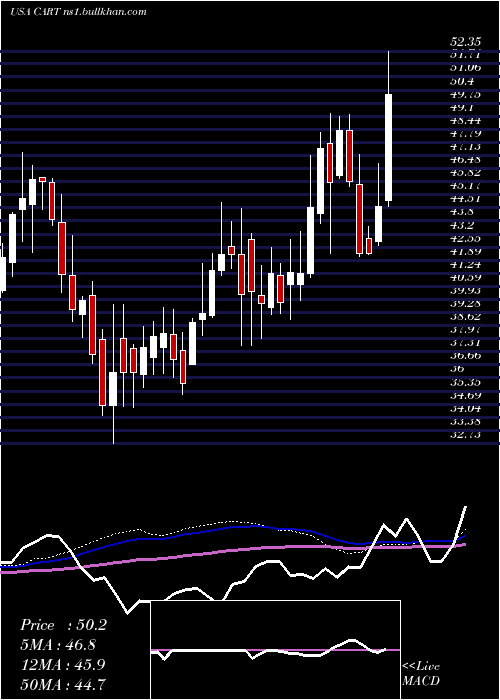  weekly chart CarolinaTrust
