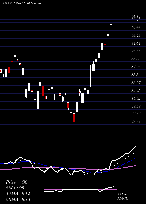  Daily chart FirstTrust