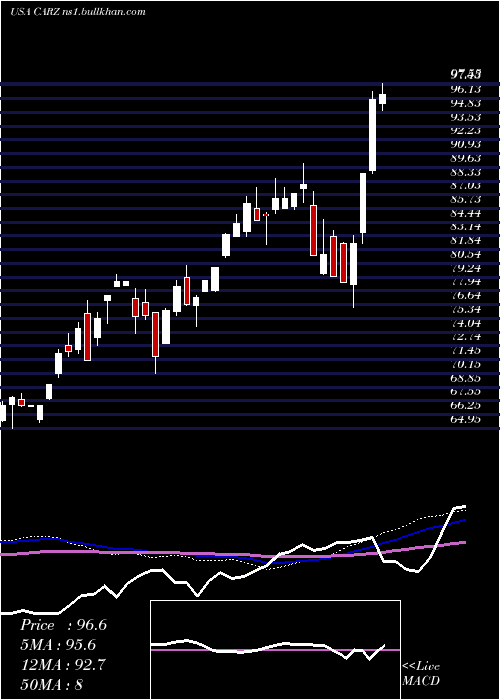  weekly chart FirstTrust