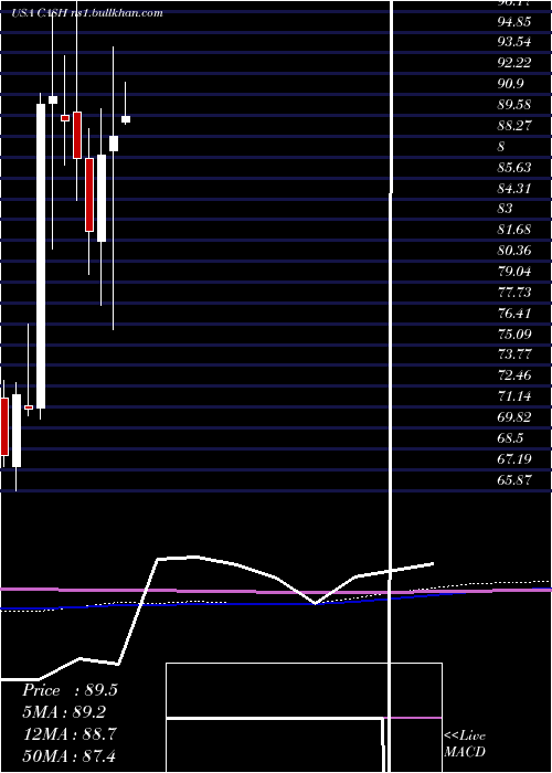  monthly chart MetaFinancial