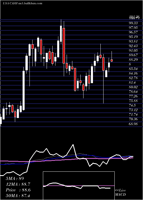  weekly chart MetaFinancial