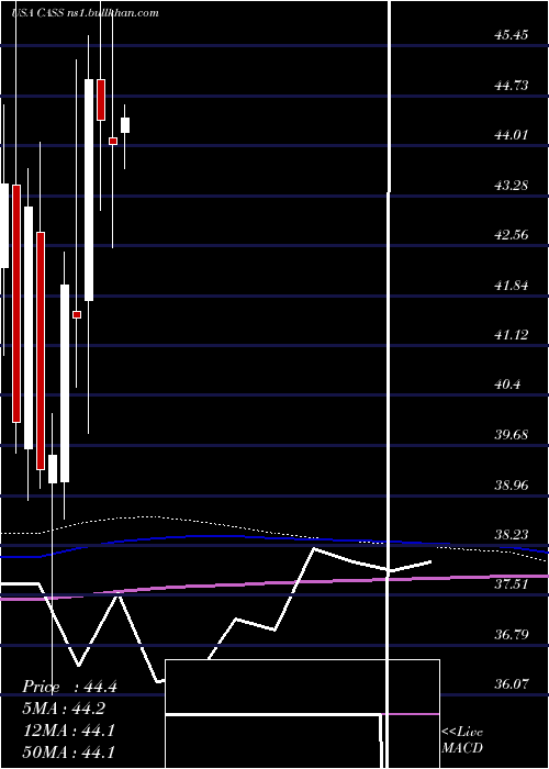  monthly chart CassInformation