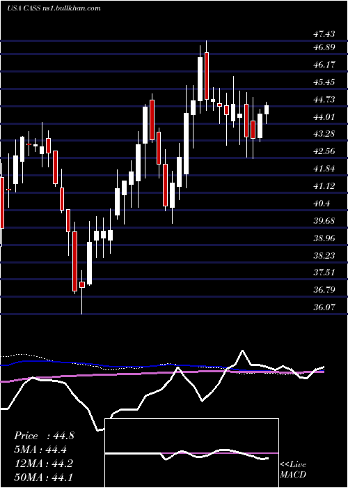  weekly chart CassInformation
