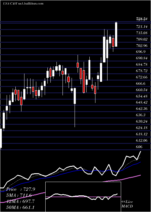  Daily chart CaseysGeneral