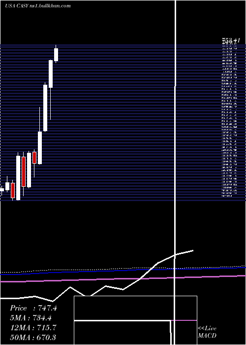  monthly chart CaseysGeneral