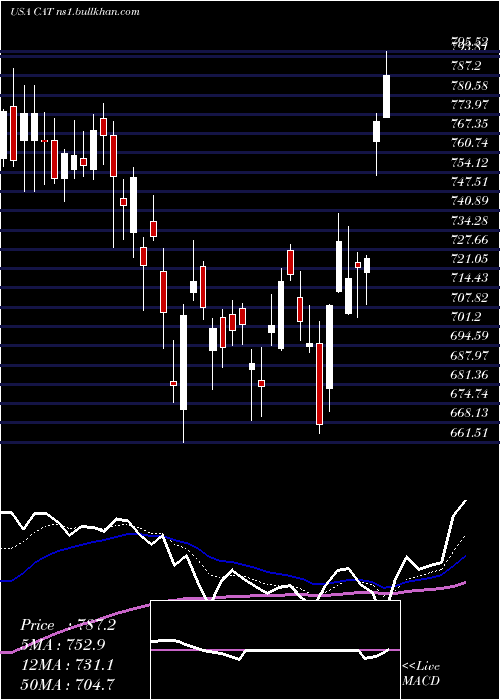  Daily chart CaterpillarInc