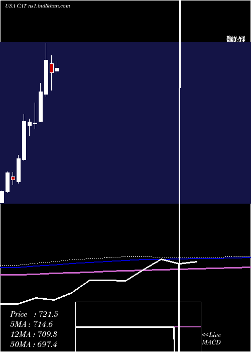  monthly chart CaterpillarInc