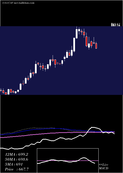  weekly chart CaterpillarInc