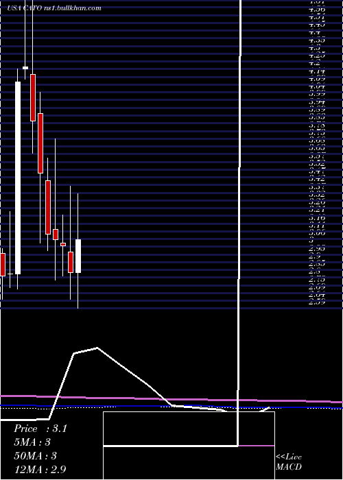  monthly chart CatoCorporation