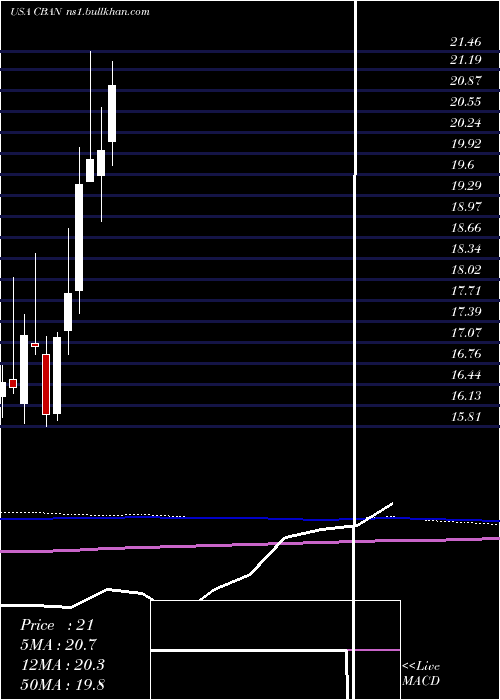 monthly chart ColonyBankcorp