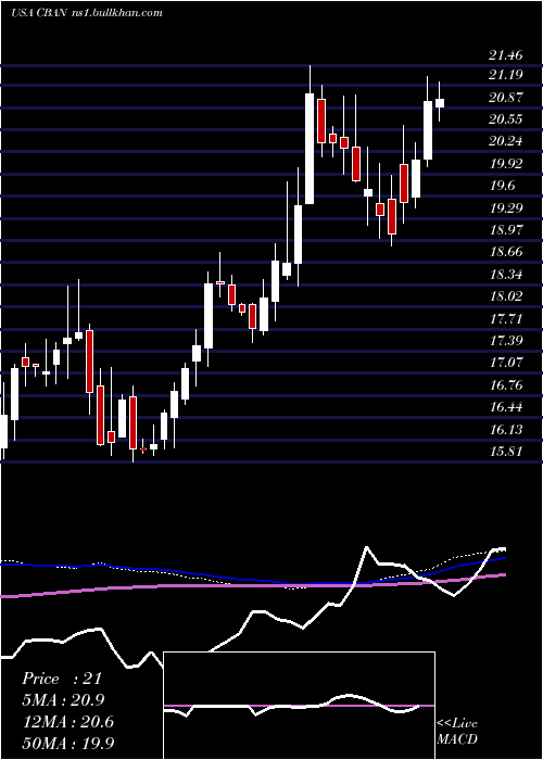  weekly chart ColonyBankcorp