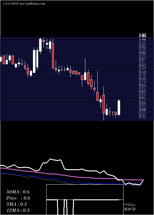 weekly chart CbakEnergy