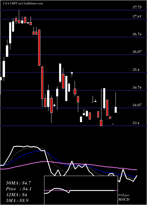  Daily chart CbFinancial
