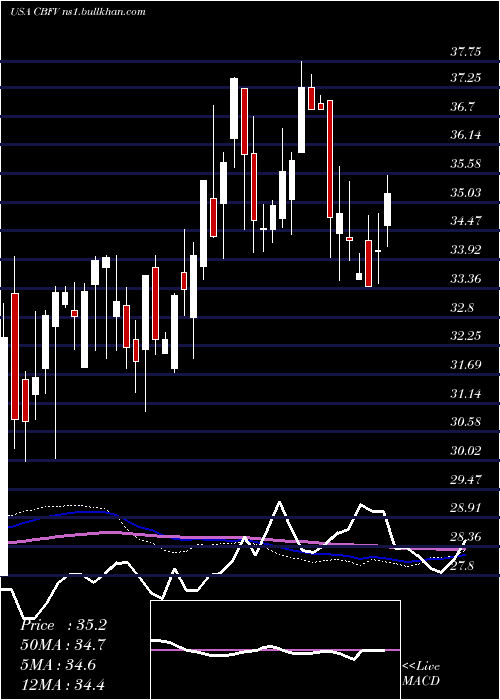  weekly chart CbFinancial