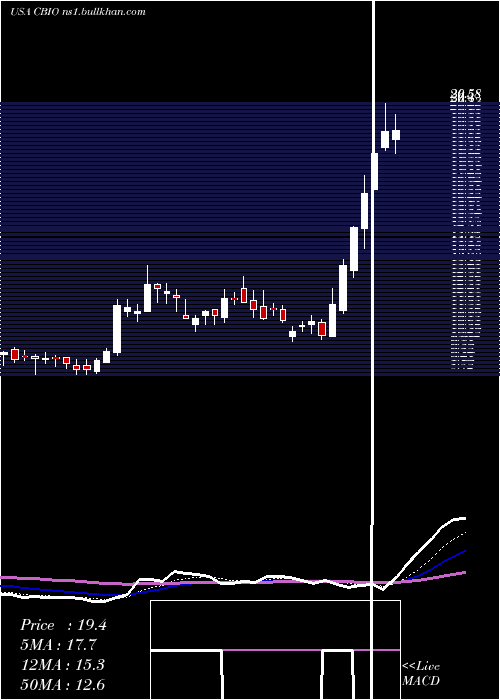 Daily chart CatalystBiosciences