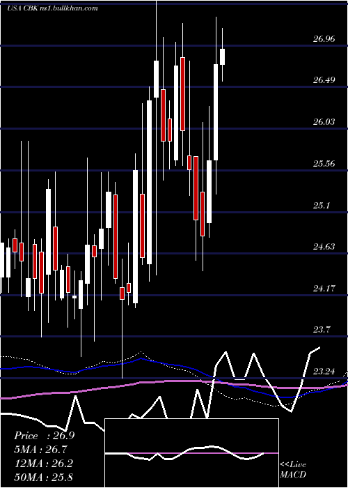  weekly chart ChristopherBanks