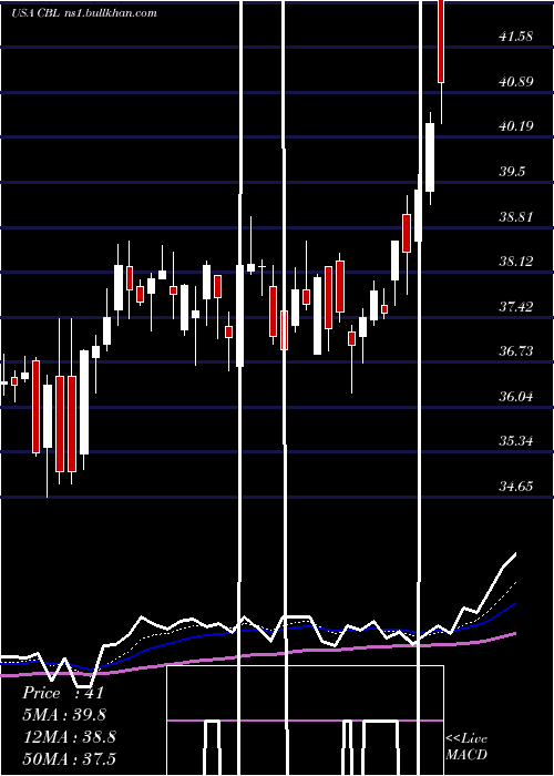  Daily chart CblAssociates