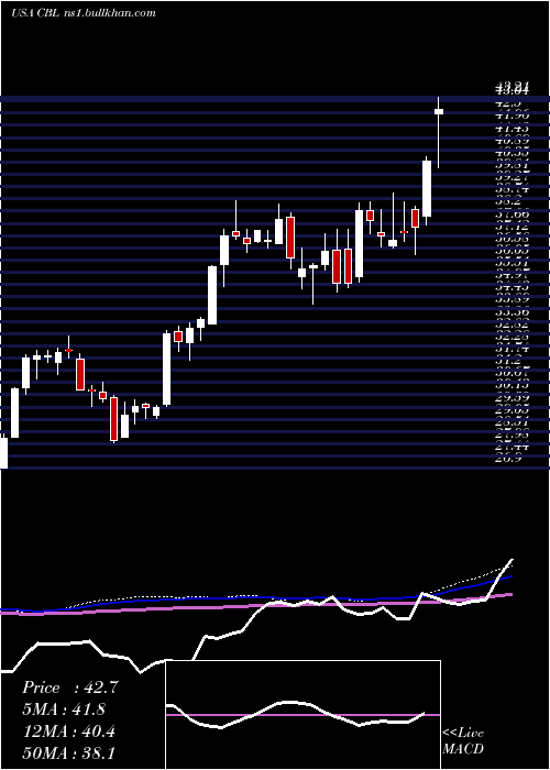  weekly chart CblAssociates