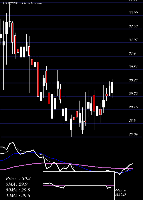  Daily chart CapitalBancorp