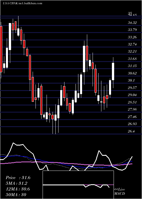  weekly chart CapitalBancorp