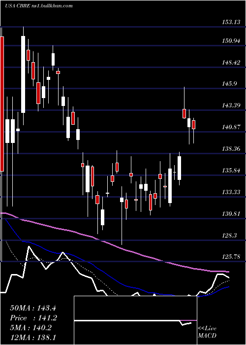  Daily chart CbreGroup